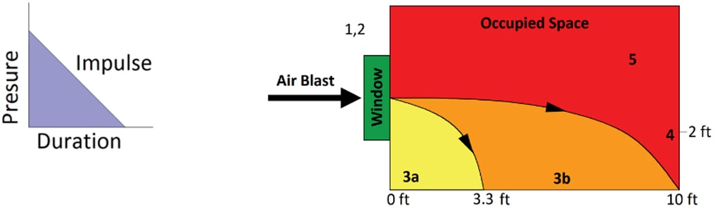 Blast Resistant Graph Bg