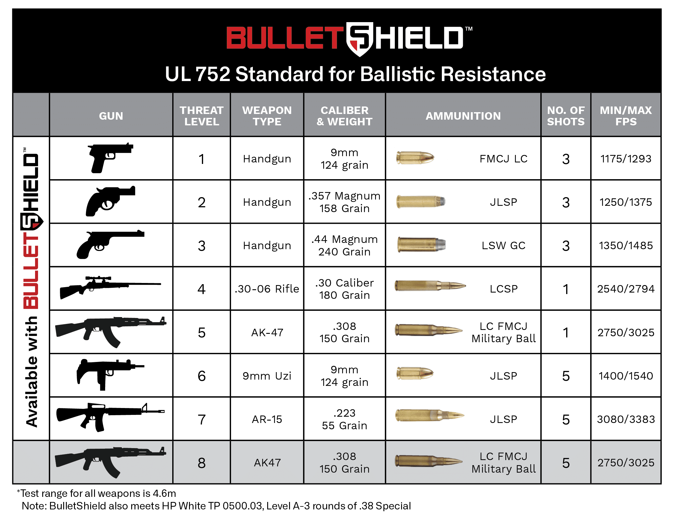 Ballistic Standards UL752 & NIJ Ballistic Resistance Standards
