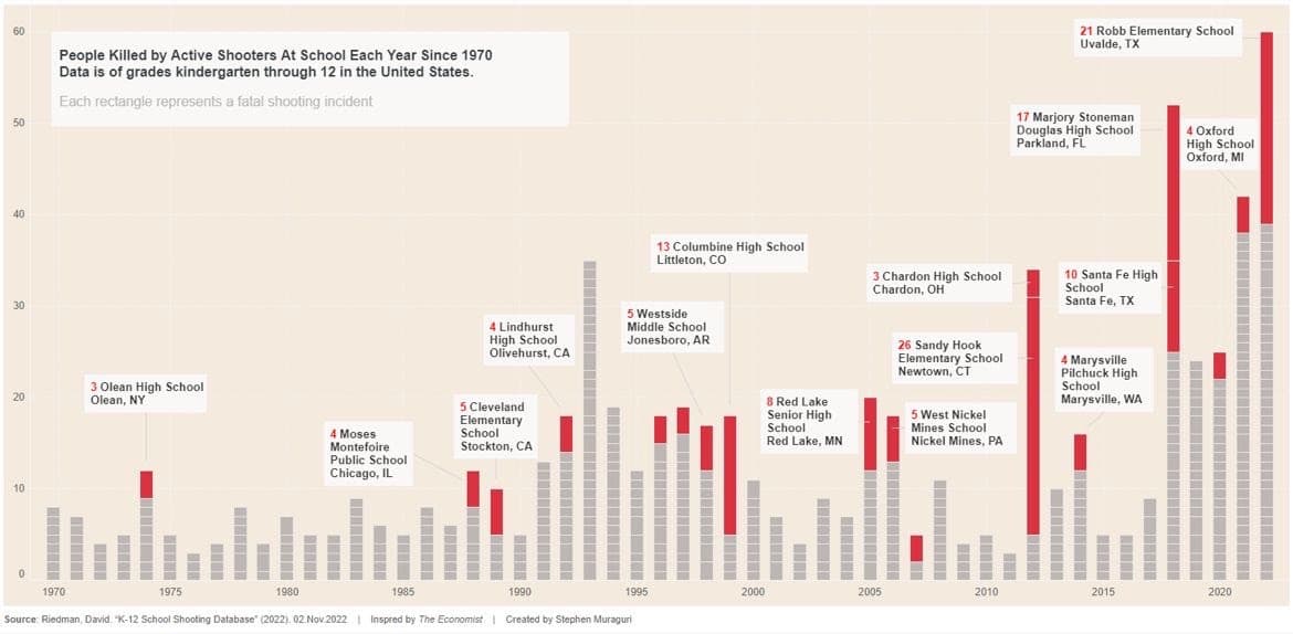 people killed by active school shooters graph