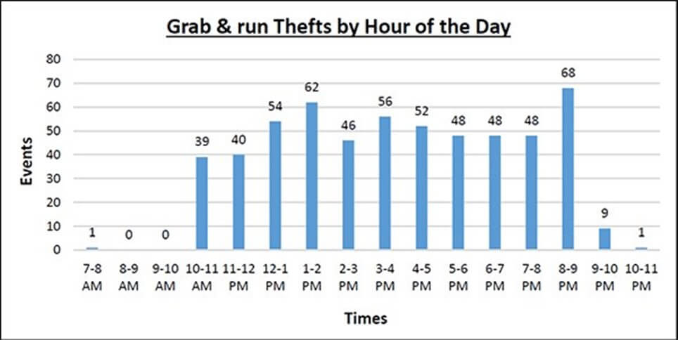 grab-and-run-thefts