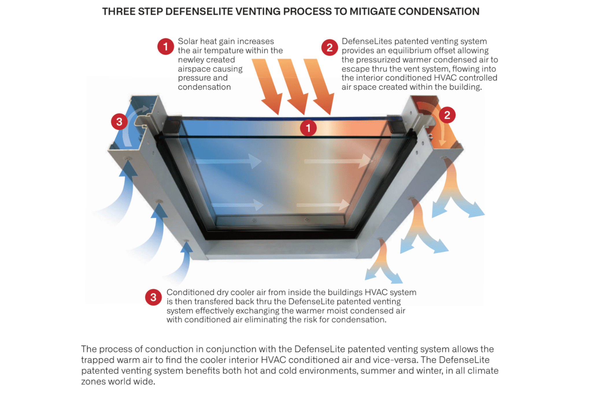 defenselite venting system reducing window condensation