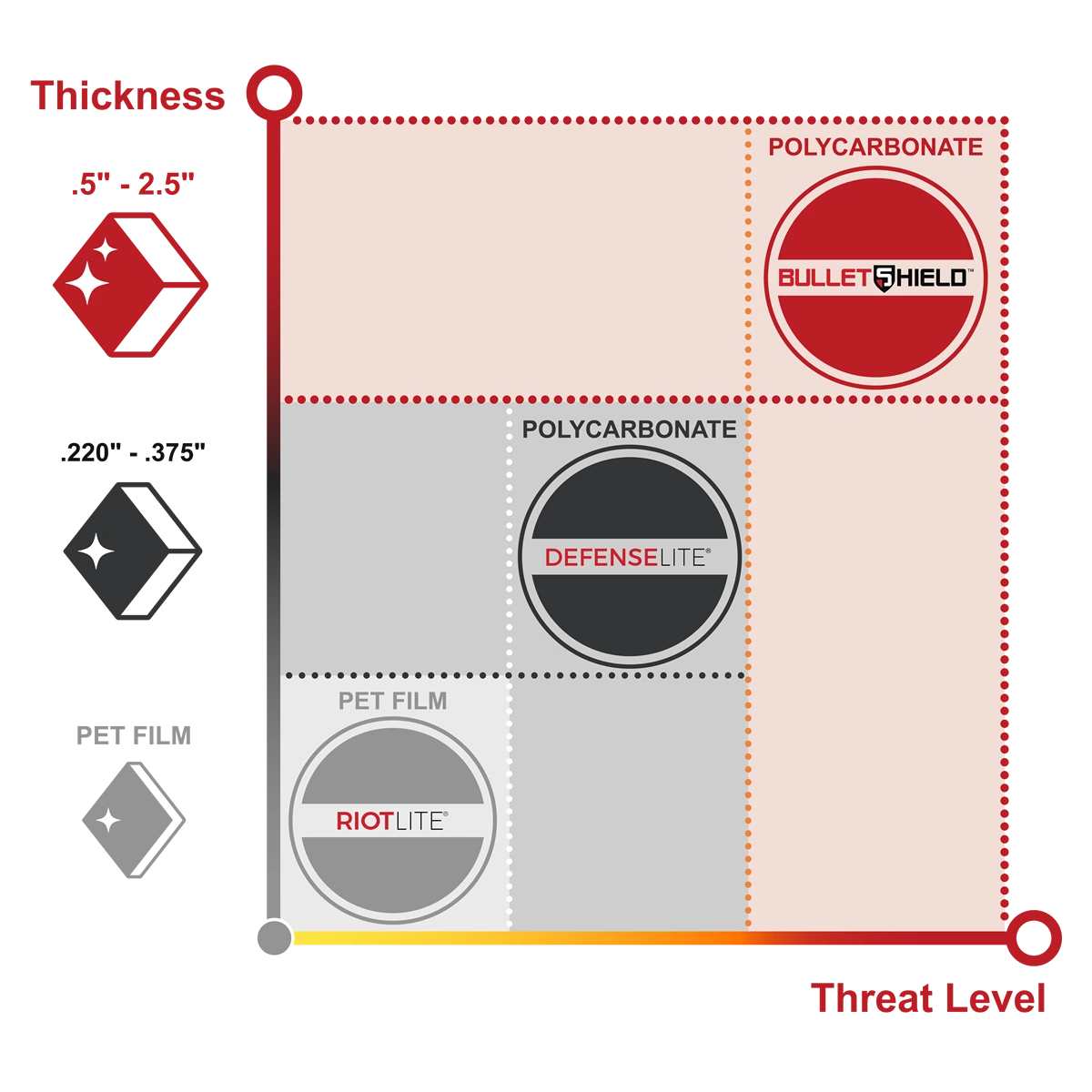Understanding Levels of Defense
